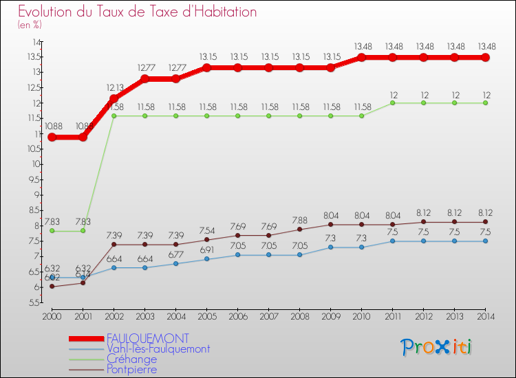 Evolution du taux de la taxe d'habitation pour FAULQUEMONT et les communes proches de 2000 à 2014 Comparaison des taux de la taxe d'habitation pour FAULQUEMONT et les communes voisines de 2000 à 2014