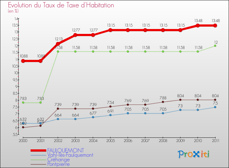 Evolution du taux de la taxe d'habitation pour FAULQUEMONT et les communes proches Comparaison des taux de la taxe d'habitation pour FAULQUEMONT et les communes voisines