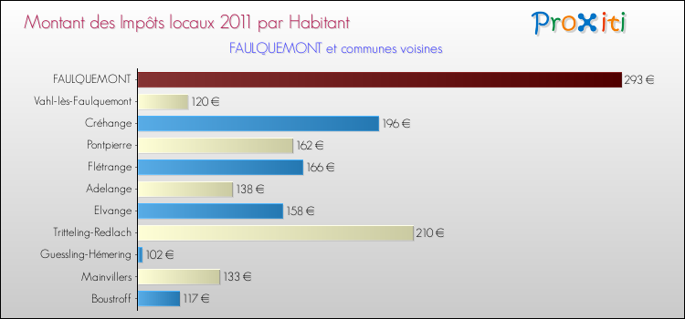 Montant des impôts locaux par Habitant pour FAULQUEMONT et les communes proches Comparaison des impôts locaux par habitant pour FAULQUEMONT et les communes voisines