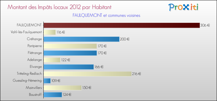 Montant des impôts locaux par Habitant pour FAULQUEMONT et les communes proches Comparaison des impôts locaux par habitant pour FAULQUEMONT et les communes voisines
