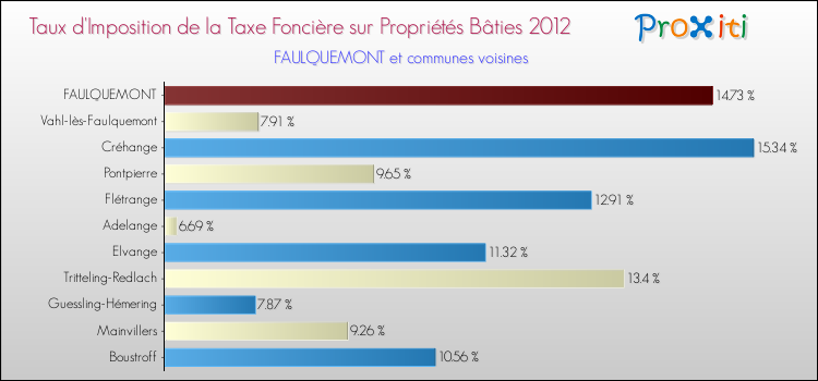 Taux d'imposition de la taxe foncière sur le bati 2012 pour FAULQUEMONT et les communes proches Comparaison des taux d'imposition de la taxe foncière sur le bati 2012 pour FAULQUEMONT et les communes voisines