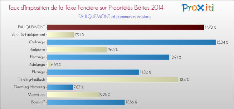 Taux d'imposition de la taxe foncière sur le bati 2014 pour FAULQUEMONT et les communes proches Comparaison des taux d'imposition de la taxe foncière sur le bati 2014 pour FAULQUEMONT et les communes voisines