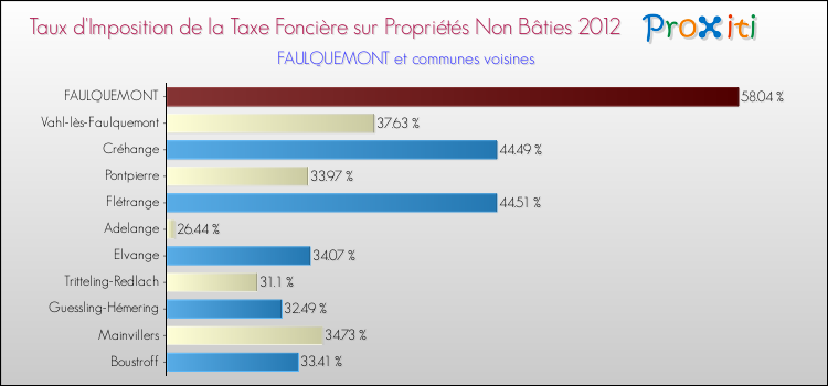 Taux d'imposition de la taxe foncière sur les immeubles et terrains non batis 2012 pour FAULQUEMONT et les communes proches Comparaison des taux d'imposition de la taxe foncière sur les immeubles et terrains non batis 2012 pour FAULQUEMONT et les communes voisines