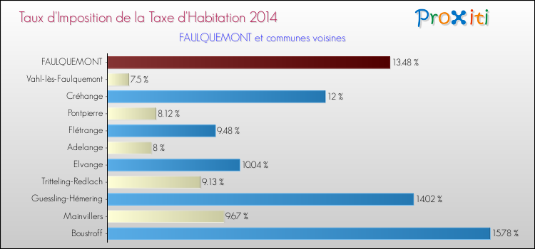 Taux d'imposition de la taxe d'habitation 2014 pour FAULQUEMONT et les communes proches Comparaison des taux d'imposition de la taxe d'habitation 2014 pour FAULQUEMONT et les communes voisines