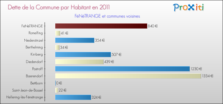 Dette par habitant de la commune en 2011 pour FéNéTRANGE et les communes proches Comparaison de la dette par habitant de la commune en 2011 pour FéNéTRANGE et les communes voisines