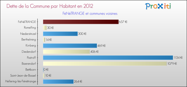 Dette par habitant de la commune en 2012 pour FéNéTRANGE et les communes proches Comparaison de la dette par habitant de la commune en 2012 pour FéNéTRANGE et les communes voisines