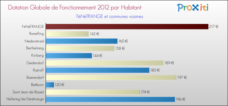 Montant des dotations globales de fonctionnement DGF par Habitant pour FéNéTRANGE et les communes proches Comparaison des des dotations globales de fonctionnement DGF par habitant pour FéNéTRANGE et les communes voisines