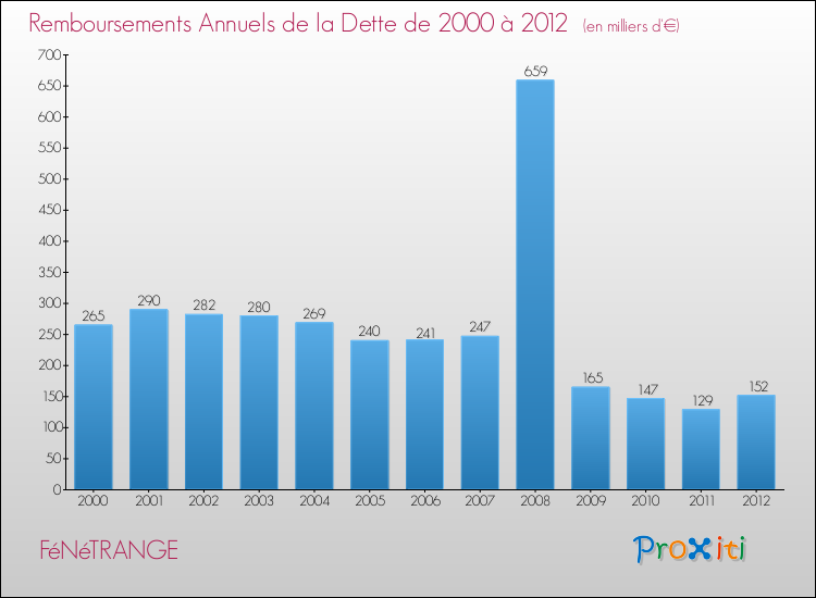 Evolution de l'annuité de la dette pour la commune de FéNéTRANGE de 2000 à 2012 Annuités de la dette pour FéNéTRANGE de 2000 à 2012