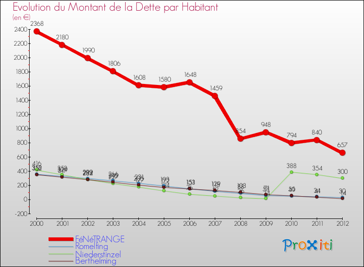 Evolution de la dette par habitant pour la commune de FéNéTRANGE et les communes proches de 2000 à 2012 Comparaison de la dette par habitant pour FéNéTRANGE et les communes voisines de 2000 à 2012