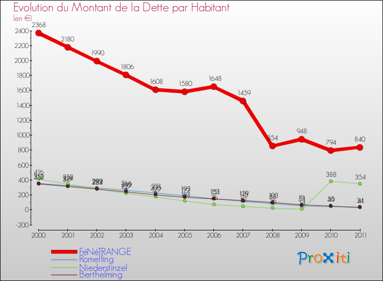 Evolution de la dette par habitant pour la commune de FéNéTRANGE et les communes proches Comparaison de la dette par habitant pour FéNéTRANGE et les communes voisines