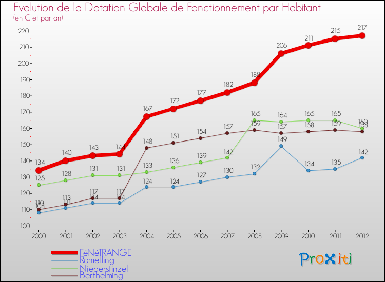 Evolution et montant de la dotation globale de fonctionnement par Habitant pour FéNéTRANGE et les communes proches Comparaison des dotations globales de fonctionnement par habitant pour FéNéTRANGE et les communes voisines