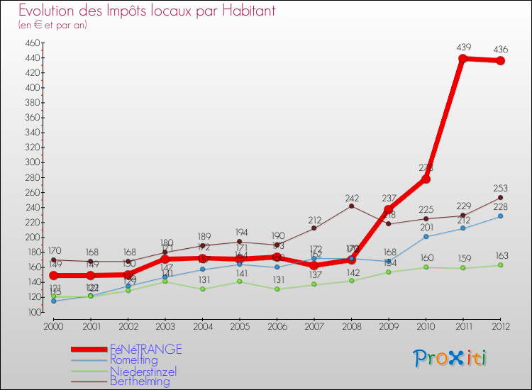 Evolution et montant des impôts locaux par Habitant pour FéNéTRANGE et les communes proches Comparaison des impôts locaux par habitant pour FéNéTRANGE et les communes voisines