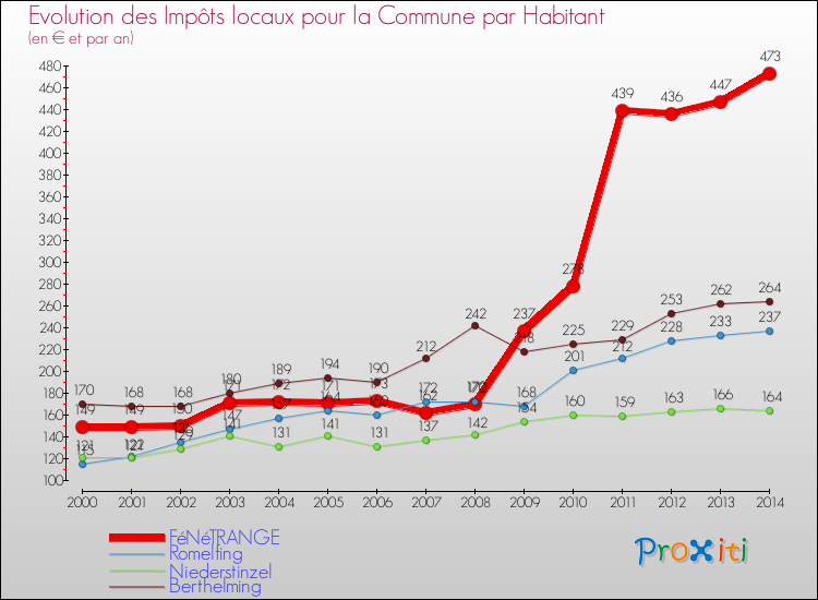 Evolution et montant des impôts locaux par Habitant pour FéNéTRANGE et les communes proches de 2000 à 2014 Comparaison des impôts locaux par habitant pour FéNéTRANGE et les communes voisines de 2000 à 2014