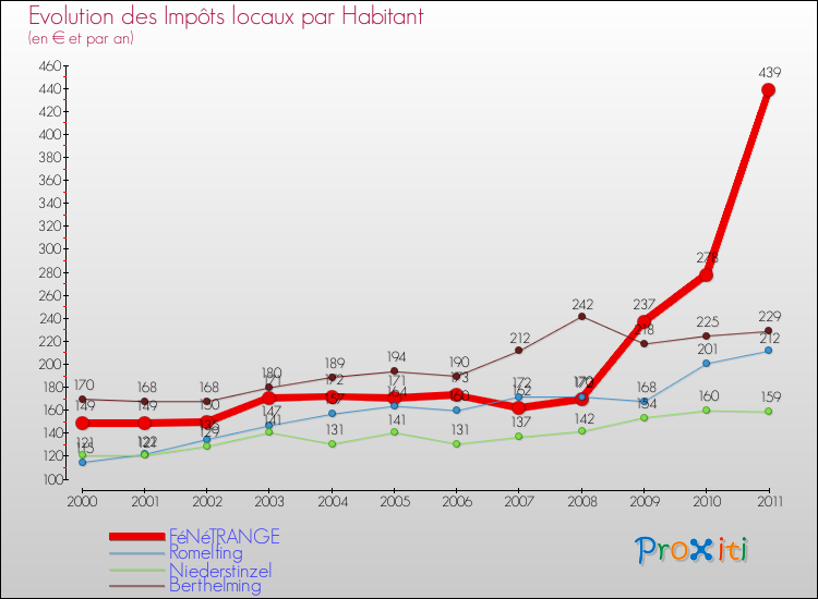 Evolution et montant des impôts locaux par Habitant pour FéNéTRANGE et les communes proches Comparaison des impôts locaux par habitant pour FéNéTRANGE et les communes voisines