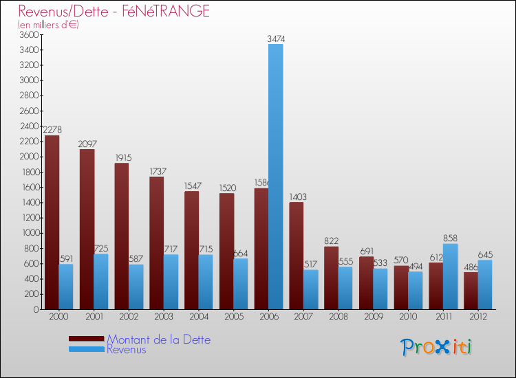 Evolution comparée de la dette et des revenus pour la commune de FéNéTRANGE de 2000 à 2012 Comparaison de la dette et des revenus pour FéNéTRANGE de 2000 à 2012