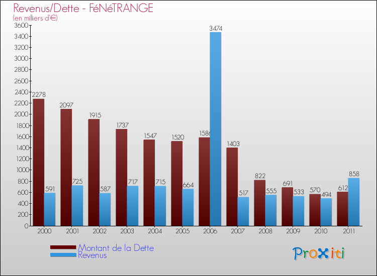 Evolution comparée de la dette et des revenus pour la commune de FéNéTRANGE de 2000 à 2011 Comparaison de la dette et des revenus pour FéNéTRANGE de 2000 à 2011