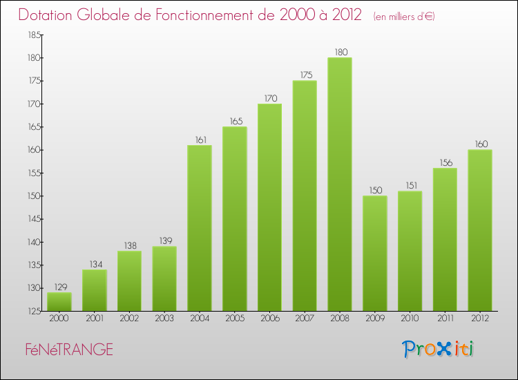 Evolution du montant de la Dotation Globale de Fonctionnement pour la commune de FéNéTRANGE de 2000 à 2012 Evolution du montant de la Dotation Globale de Fonctionnement pour FéNéTRANGE de 2000 à 2012