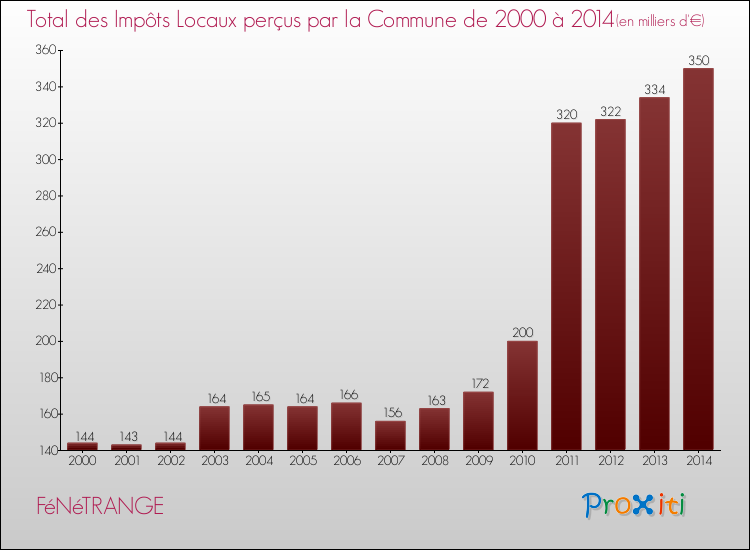 Evolution des Impôts Locaux pour la commune de FéNéTRANGE de 2000 à 2014 Evolution des Impôts Locaux pour FéNéTRANGE de 2000 à 2014