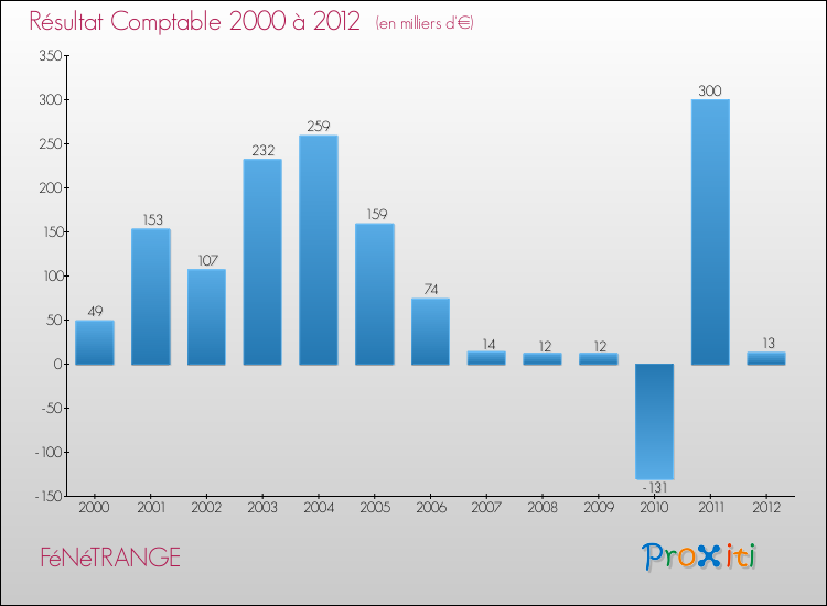 Evolution du résultat comptable pour la commune de FéNéTRANGE de 2000 à 2012 Evolution du résultat comptable pour FéNéTRANGE de 2000 à 2012