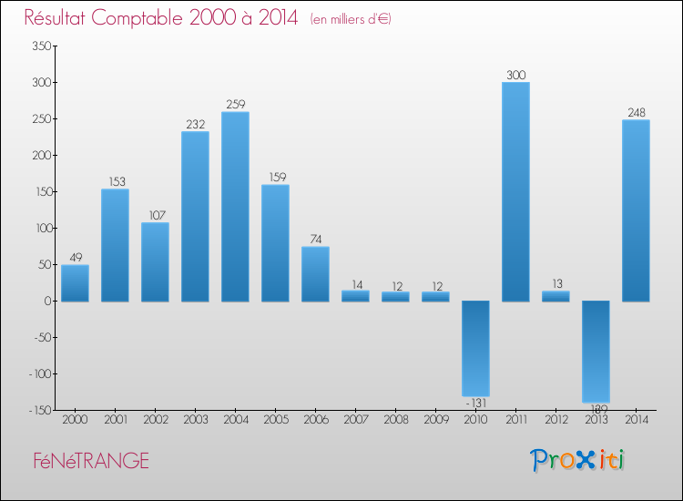 Evolution du résultat comptable pour la commune de FéNéTRANGE de 2000 à 2014 Evolution du résultat comptable pour FéNéTRANGE de 2000 à 2014