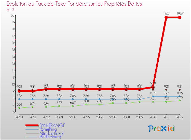 Evolution du taux de la taxe foncière sur le bati pour FéNéTRANGE et les communes proches de 2000 à 2012 Comparaison des taux de taxe foncière sur le bati pour FéNéTRANGE et les communes voisines de 2000 à 2012