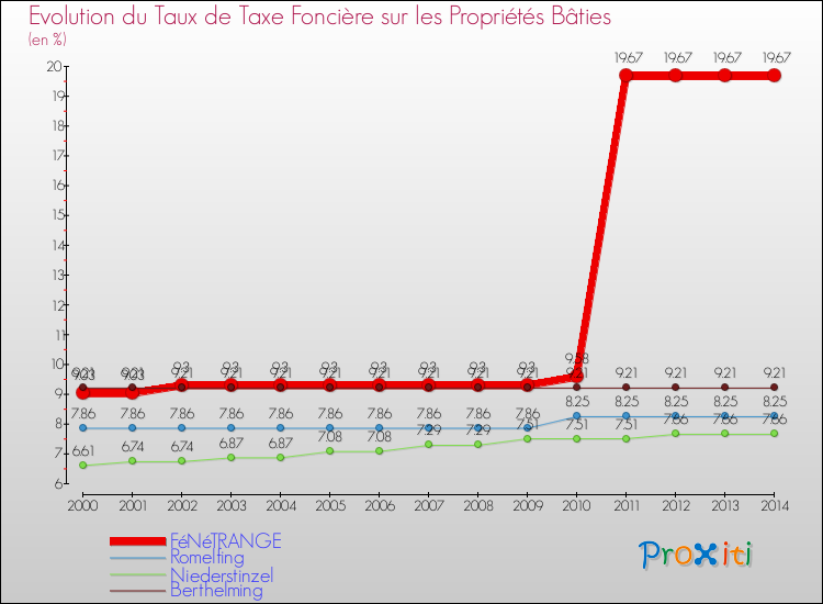 Evolution du taux de la taxe foncière sur le bati pour FéNéTRANGE et les communes proches de 2000 à 2014 Comparaison des taux de taxe foncière sur le bati pour FéNéTRANGE et les communes voisines de 2000 à 2014