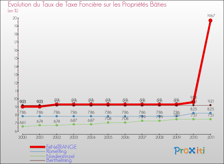 Evolution du taux de la taxe foncière sur le bati pour FéNéTRANGE et les communes proches Comparaison des taux de taxe foncière sur le bati pour FéNéTRANGE et les communes voisines