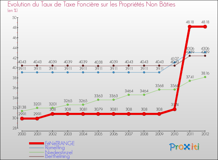 Evolution du taux de la taxe foncière sur les immeubles et terrains non batis pour FéNéTRANGE et les communes proches de 2000 à 2012 Comparaison des taux de la taxe foncière sur les immeubles et terrains non batis pour FéNéTRANGE et les communes voisines de 2000 à 2012