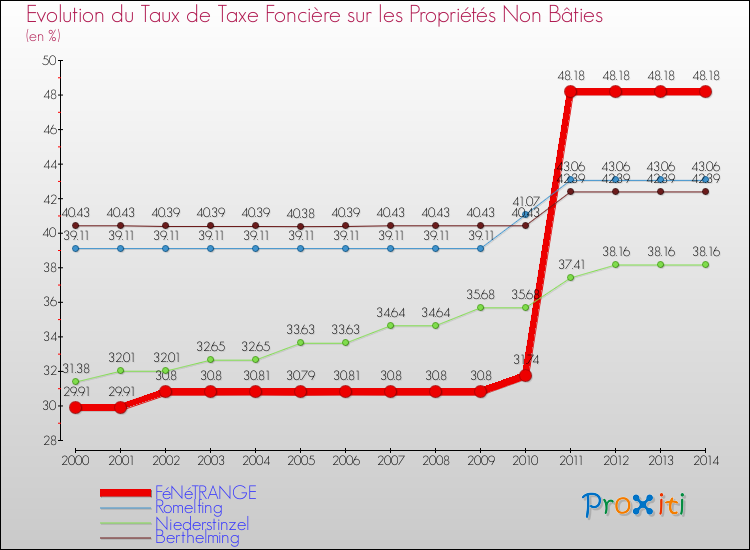 Evolution du taux de la taxe foncière sur les immeubles et terrains non batis pour FéNéTRANGE et les communes proches de 2000 à 2014 Comparaison des taux de la taxe foncière sur les immeubles et terrains non batis pour FéNéTRANGE et les communes voisines de 2000 à 2014