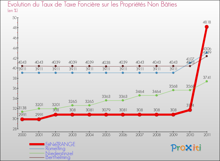 Evolution du taux de la taxe foncière sur les immeubles et terrains non batis pour FéNéTRANGE et les communes proches Comparaison des taux de la taxe foncière sur les immeubles et terrains non batis pour FéNéTRANGE et les communes voisines