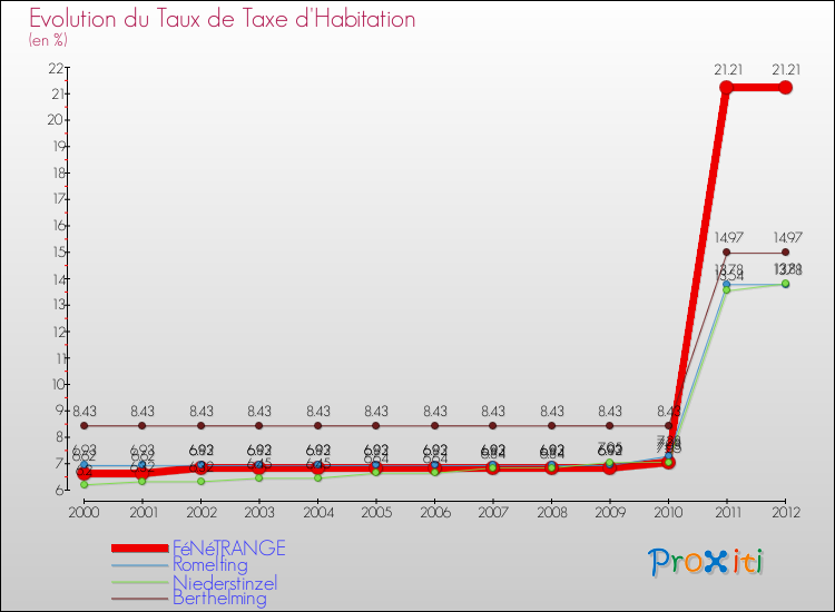 Evolution du taux de la taxe d'habitation pour FéNéTRANGE et les communes proches Comparaison des taux de la taxe d'habitation pour FéNéTRANGE et les communes voisines