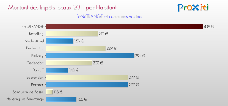 Montant des impôts locaux par Habitant pour FéNéTRANGE et les communes proches Comparaison des impôts locaux par habitant pour FéNéTRANGE et les communes voisines