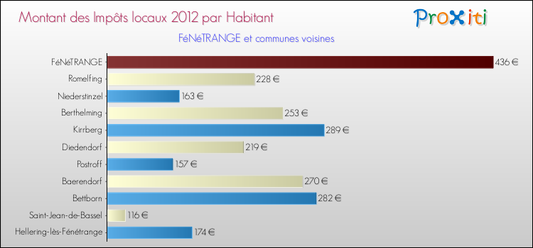 Montant des impôts locaux par Habitant pour FéNéTRANGE et les communes proches Comparaison des impôts locaux par habitant pour FéNéTRANGE et les communes voisines