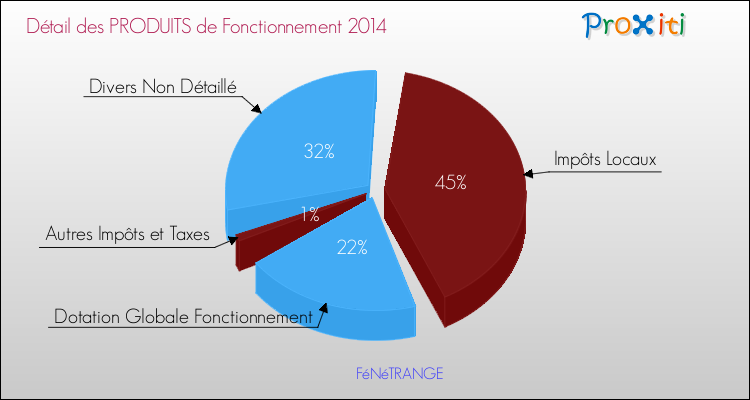 Décomposition du Budget de Fonctionnement 2014 de la commune de FéNéTRANGE Budget de Fonctionnement 2014 pour la commune de FéNéTRANGE