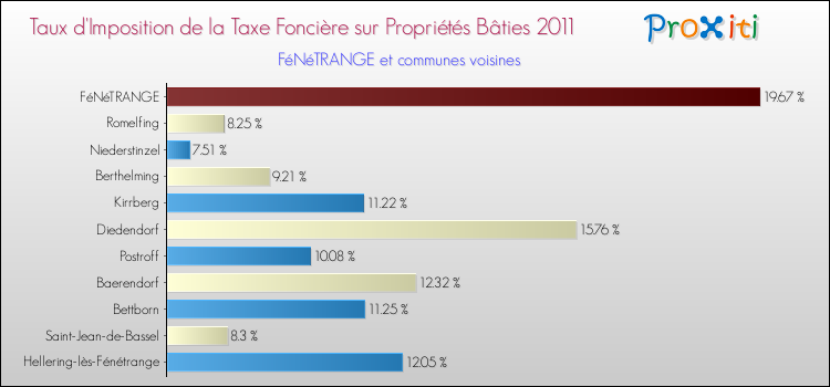 Taux d'imposition de la taxe foncière sur le bati 2011 pour FéNéTRANGE et les communes proches Comparaison des taux d'imposition de la taxe foncière sur le bati 2011 pour FéNéTRANGE et les communes voisines