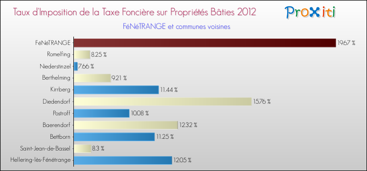 Taux d'imposition de la taxe foncière sur le bati 2012 pour FéNéTRANGE et les communes proches Comparaison des taux d'imposition de la taxe foncière sur le bati 2012 pour FéNéTRANGE et les communes voisines