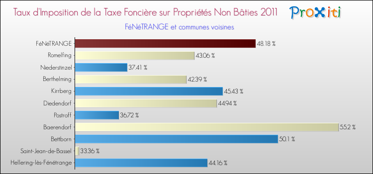 Taux d'imposition de la taxe foncière sur les immeubles et terrains non batis 2011 pour FéNéTRANGE et les communes proches Comparaison des taux d'imposition de la taxe foncière sur les immeubles et terrains non batis 2011 pour FéNéTRANGE et les communes voisines