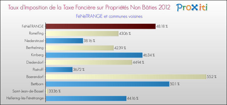 Taux d'imposition de la taxe foncière sur les immeubles et terrains non batis 2012 pour FéNéTRANGE et les communes proches Comparaison des taux d'imposition de la taxe foncière sur les immeubles et terrains non batis 2012 pour FéNéTRANGE et les communes voisines