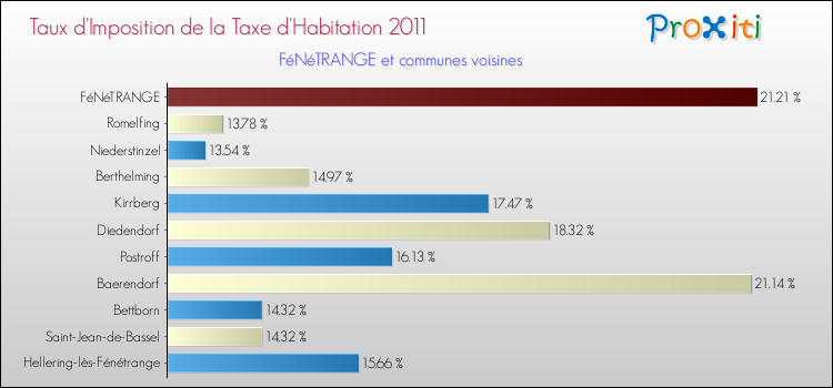 Taux d'imposition de la taxe d'habitation 2011 pour FéNéTRANGE et les communes proches Comparaison des taux d'imposition de la taxe d'habitation 2011 pour FéNéTRANGE et les communes voisines
