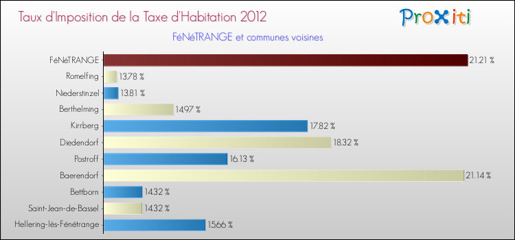 Taux d'imposition de la taxe d'habitation 2012 pour FéNéTRANGE et les communes proches Comparaison des taux d'imposition de la taxe d'habitation 2012 pour FéNéTRANGE et les communes voisines