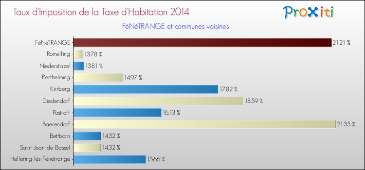 Taux d'imposition de la taxe d'habitation 2014 pour FéNéTRANGE et les communes proches Comparaison des taux d'imposition de la taxe d'habitation 2014 pour FéNéTRANGE et les communes voisines