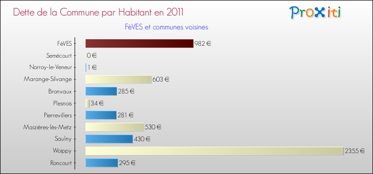 Dette par habitant de la commune en 2011 pour FèVES et les communes proches Comparaison de la dette par habitant de la commune en 2011 pour FèVES et les communes voisines