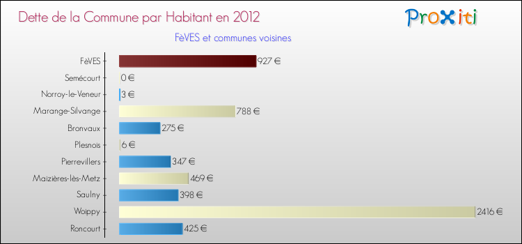 Dette par habitant de la commune en 2012 pour FèVES et les communes proches Comparaison de la dette par habitant de la commune en 2012 pour FèVES et les communes voisines