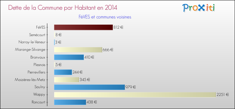 Dette par habitant de la commune en 2014 pour FèVES et les communes proches Comparaison de la dette par habitant de la commune en 2014 pour FèVES et les communes voisines