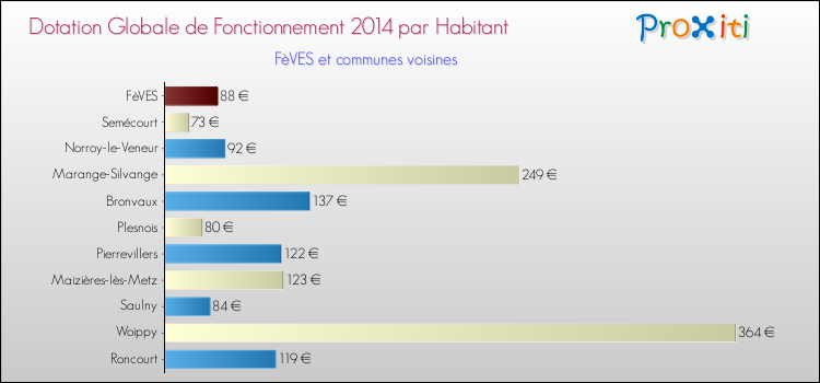 Montant des dotations globales de fonctionnement DGF par Habitant pour FèVES et les communes proches en 2014. Comparaison des des dotations globales de fonctionnement DGF par habitant pour FèVES et les communes voisines en 2014.