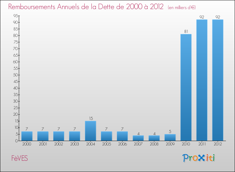 Evolution de l'annuité de la dette pour la commune de FèVES de 2000 à 2012 Annuités de la dette pour FèVES de 2000 à 2012