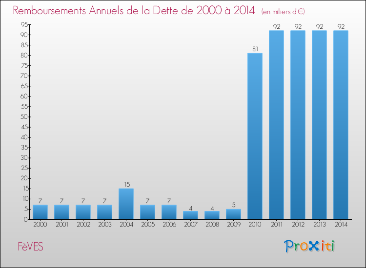 Evolution de l'annuité de la dette pour la commune de FèVES de 2000 à 2014 Annuités de la dette pour FèVES de 2000 à 2014