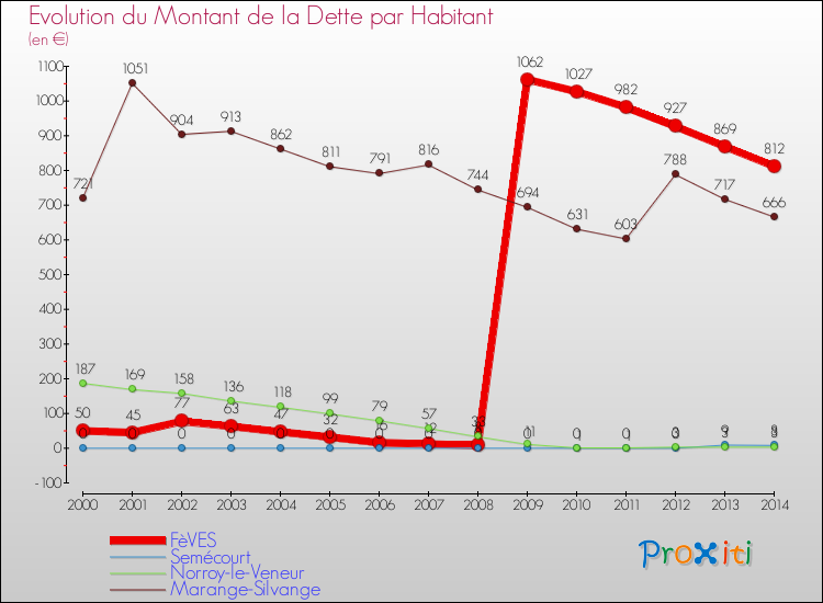 Evolution de la dette par habitant pour la commune de FèVES et les communes proches de 2000 à 2014 Comparaison de la dette par habitant pour FèVES et les communes voisines de 2000 à 2014