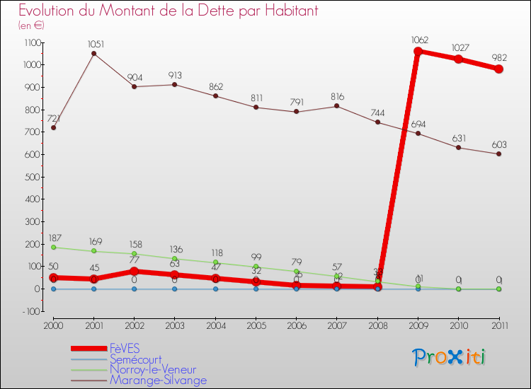Evolution de la dette par habitant pour la commune de FèVES et les communes proches Comparaison de la dette par habitant pour FèVES et les communes voisines