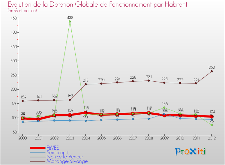 Evolution et montant de la dotation globale de fonctionnement par Habitant pour FèVES et les communes proches Comparaison des dotations globales de fonctionnement par habitant pour FèVES et les communes voisines